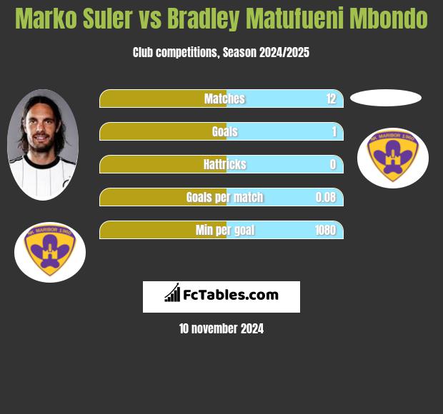 Marko Suler vs Bradley Matufueni Mbondo h2h player stats