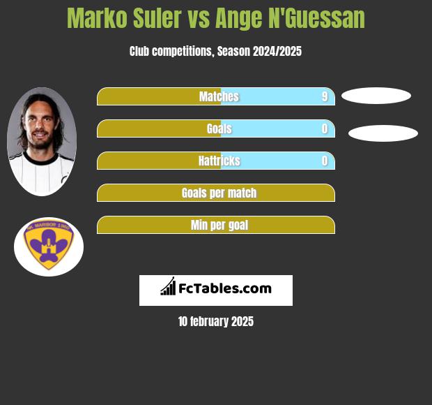 Marko Suler vs Ange N'Guessan h2h player stats