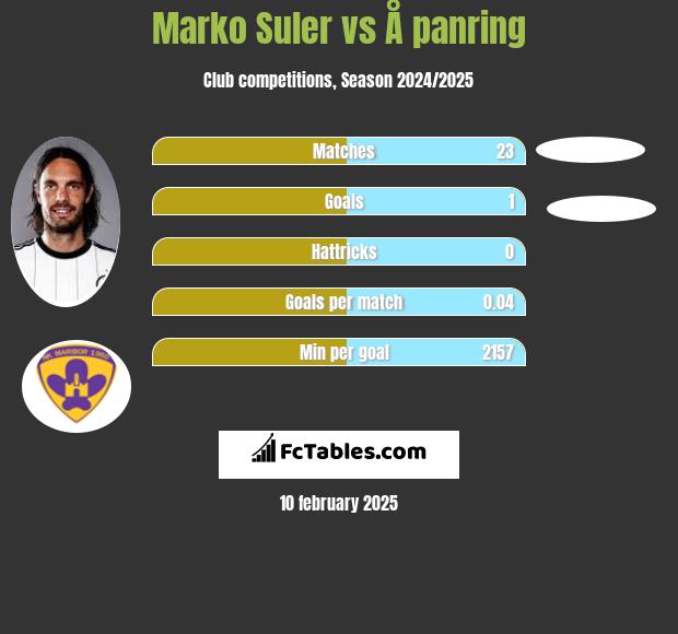 Marko Suler vs Å panring h2h player stats