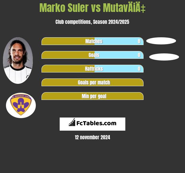 Marko Suler vs MutavÄiÄ‡ h2h player stats