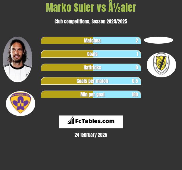 Marko Suler vs Å½aler h2h player stats