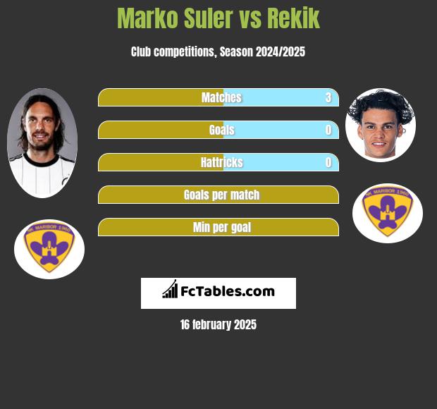 Marko Suler vs Rekik h2h player stats