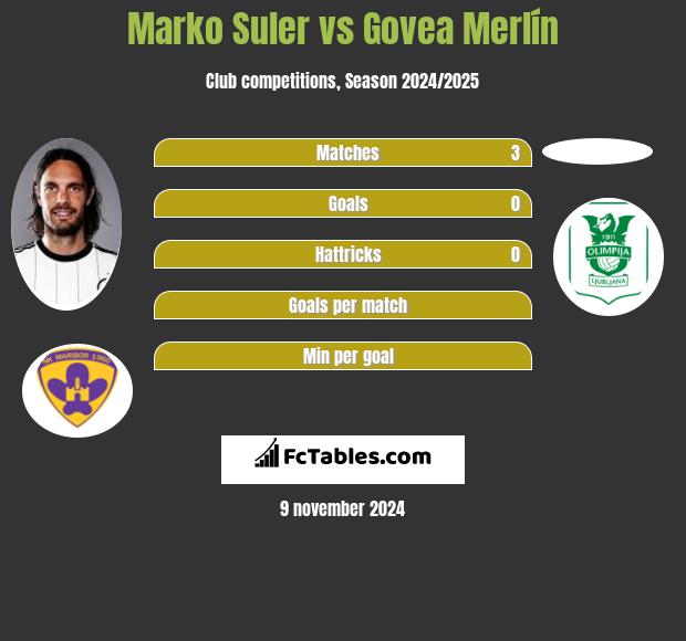 Marko Suler vs Govea Merlín h2h player stats