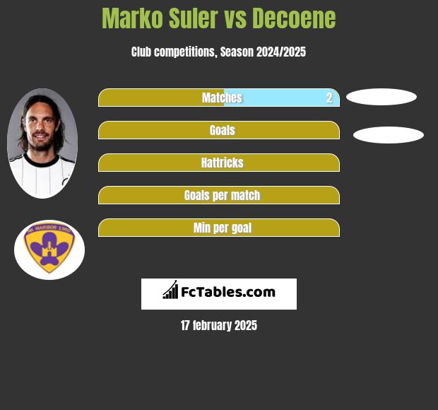 Marko Suler vs Decoene h2h player stats