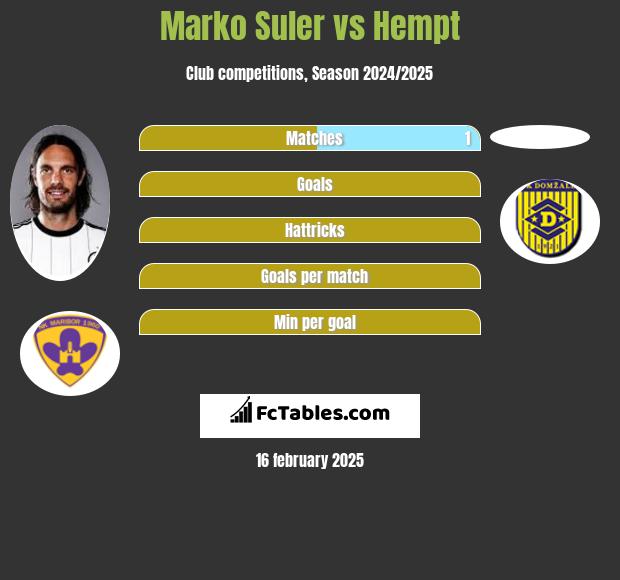 Marko Suler vs Hempt h2h player stats