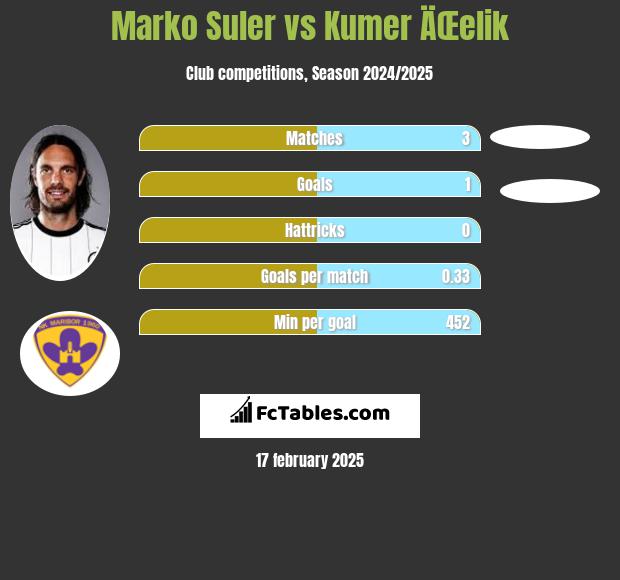 Marko Suler vs Kumer ÄŒelik h2h player stats