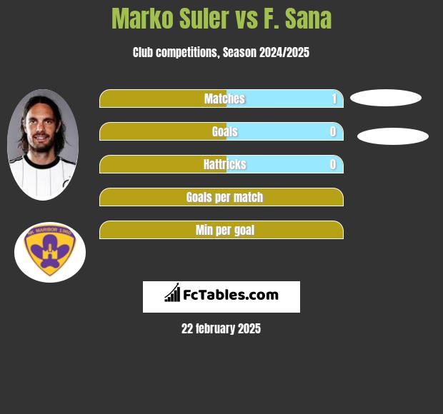 Marko Suler vs F. Sana h2h player stats