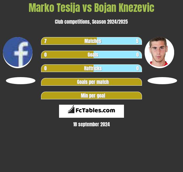 Marko Tesija vs Bojan Knezevic h2h player stats