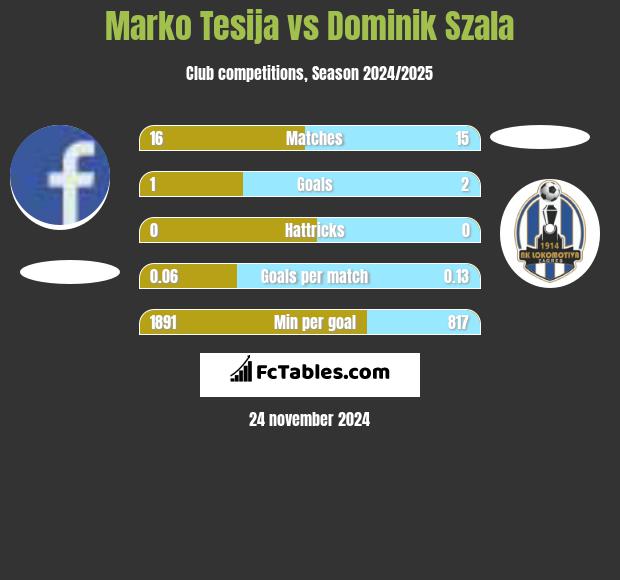 Marko Tesija vs Dominik Szala h2h player stats