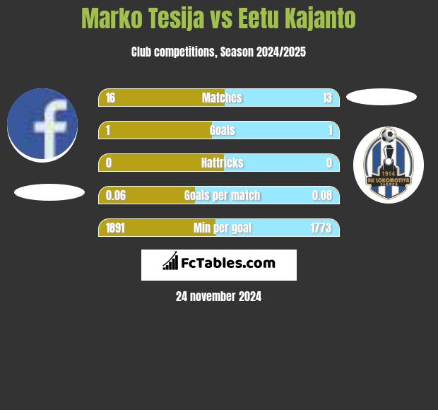 Marko Tesija vs Eetu Kajanto h2h player stats