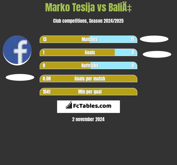 Marko Tesija vs BaliÄ‡ h2h player stats