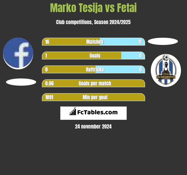 Marko Tesija vs Fetai h2h player stats