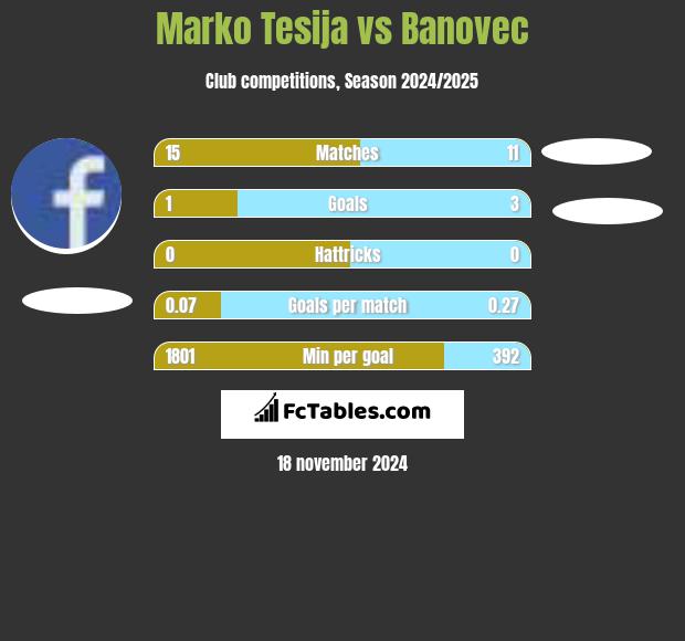 Marko Tesija vs Banovec h2h player stats