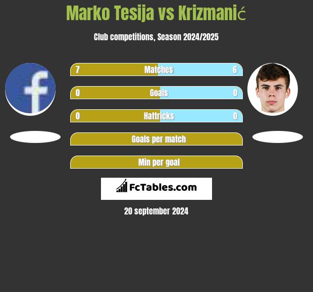 Marko Tesija vs Krizmanić h2h player stats