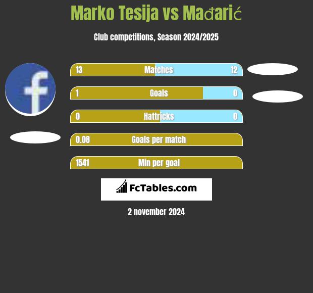 Marko Tesija vs Mađarić h2h player stats