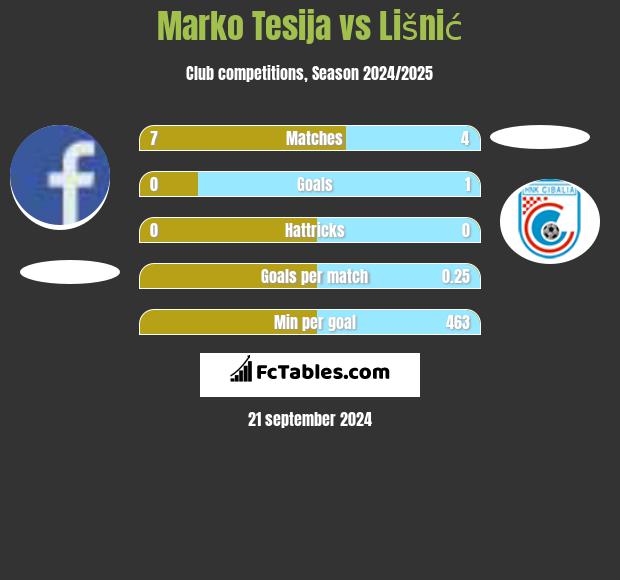 Marko Tesija vs Lišnić h2h player stats