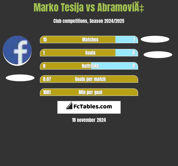 Marko Tesija vs AbramoviÄ‡ h2h player stats