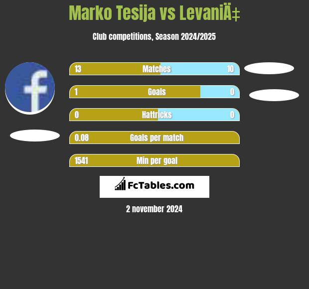 Marko Tesija vs LevaniÄ‡ h2h player stats