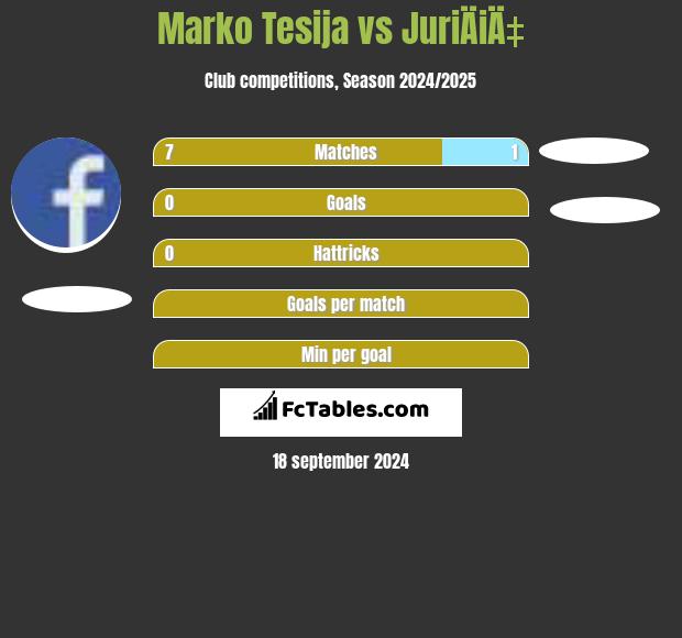 Marko Tesija vs JuriÄiÄ‡ h2h player stats