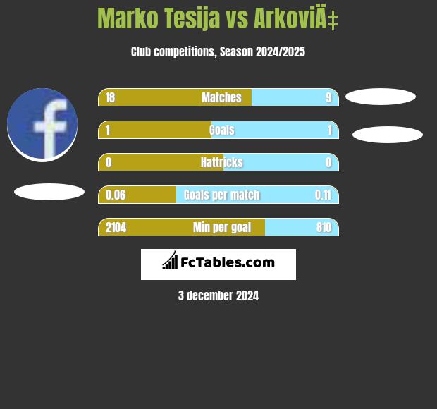 Marko Tesija vs ArkoviÄ‡ h2h player stats