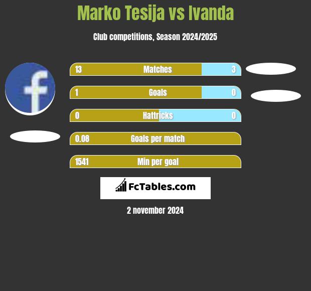 Marko Tesija vs Ivanda h2h player stats