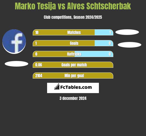 Marko Tesija vs Alves Schtscherbak h2h player stats