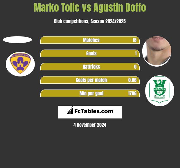 Marko Tolic vs Agustin Doffo h2h player stats