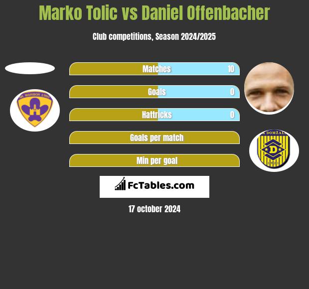 Marko Tolic vs Daniel Offenbacher h2h player stats