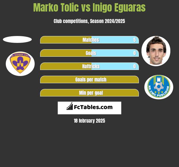 Marko Tolic vs Inigo Eguaras h2h player stats