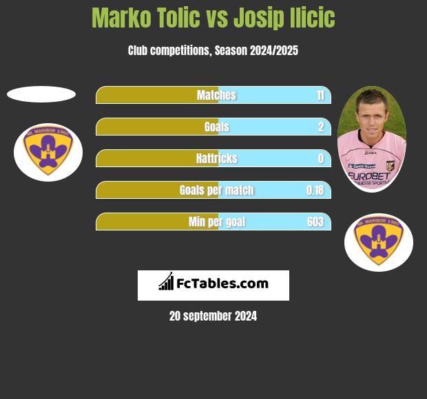 Marko Tolic vs Josip Ilicic h2h player stats