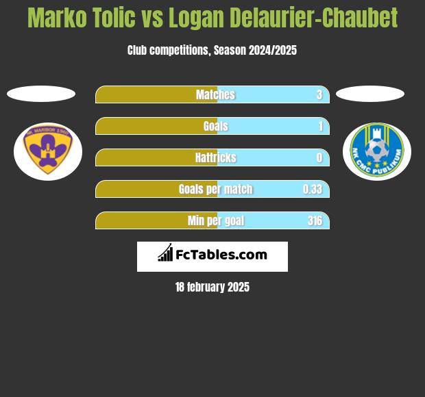 Marko Tolic vs Logan Delaurier-Chaubet h2h player stats