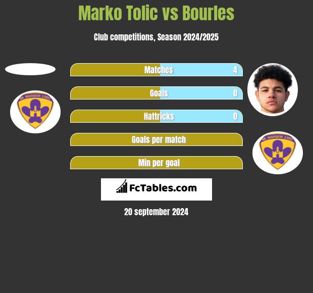 Marko Tolic vs Bourles h2h player stats