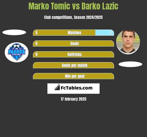 Marko Tomic vs Darko Lazic h2h player stats