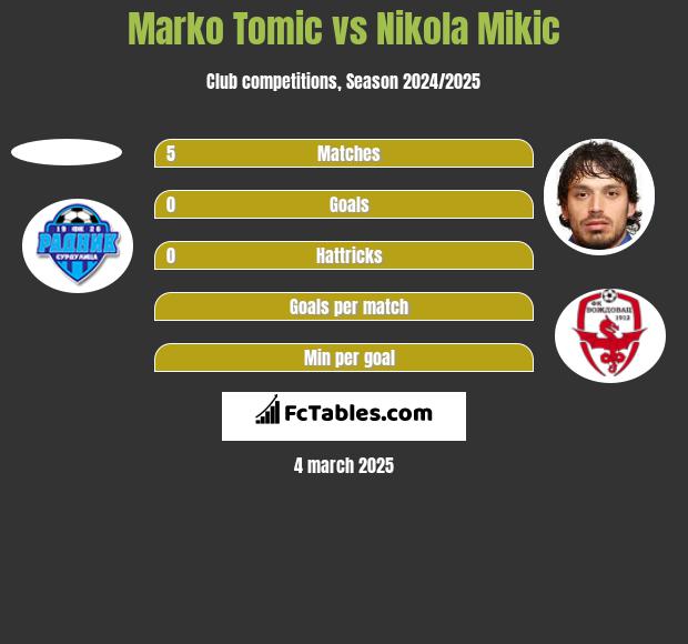 Marko Tomic vs Nikola Mikic h2h player stats