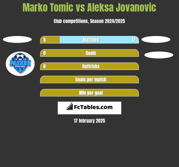 Marko Tomic vs Aleksa Jovanovic h2h player stats