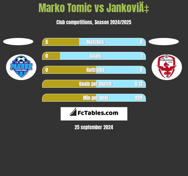 Marko Tomic vs JankoviÄ‡ h2h player stats