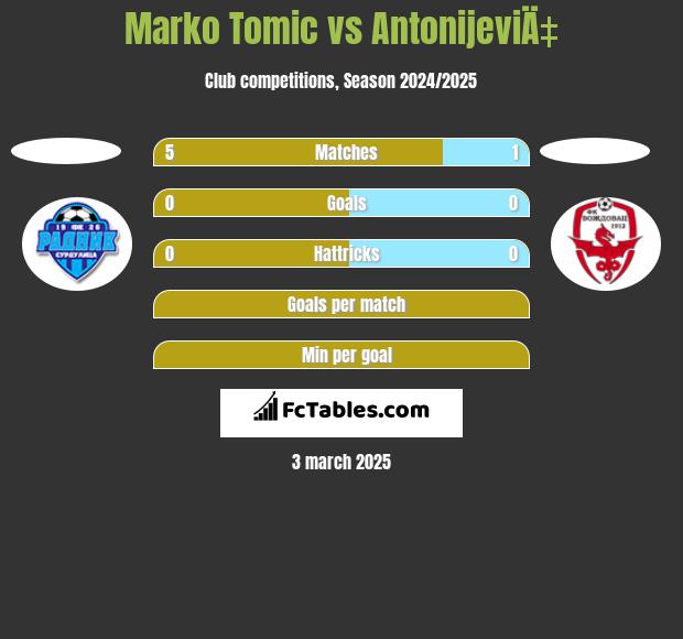 Marko Tomic vs AntonijeviÄ‡ h2h player stats