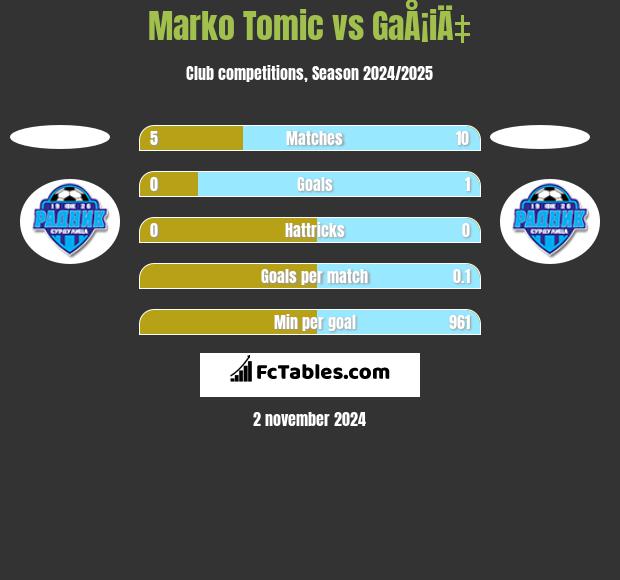 Marko Tomic vs GaÅ¡iÄ‡ h2h player stats