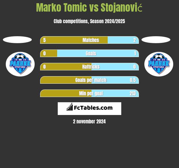 Marko Tomic vs Stojanović h2h player stats