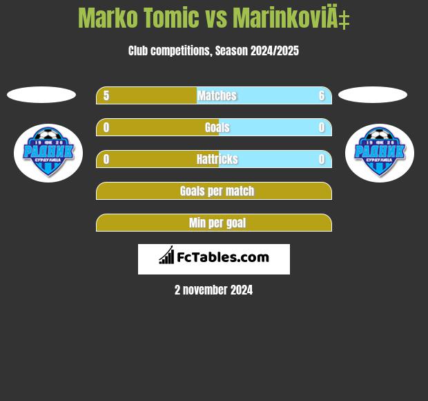 Marko Tomic vs MarinkoviÄ‡ h2h player stats