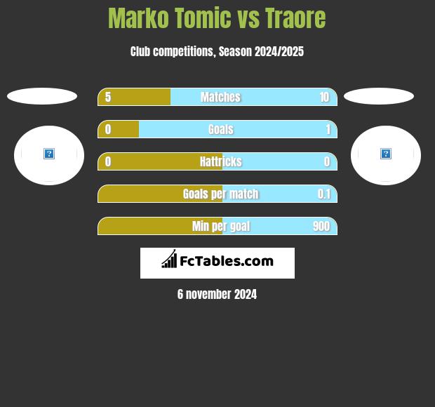 Marko Tomic vs Traore h2h player stats