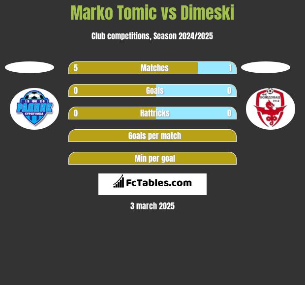 Marko Tomic vs Dimeski h2h player stats