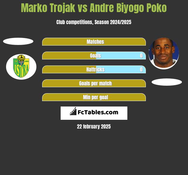 Marko Trojak vs Andre Biyogo Poko h2h player stats