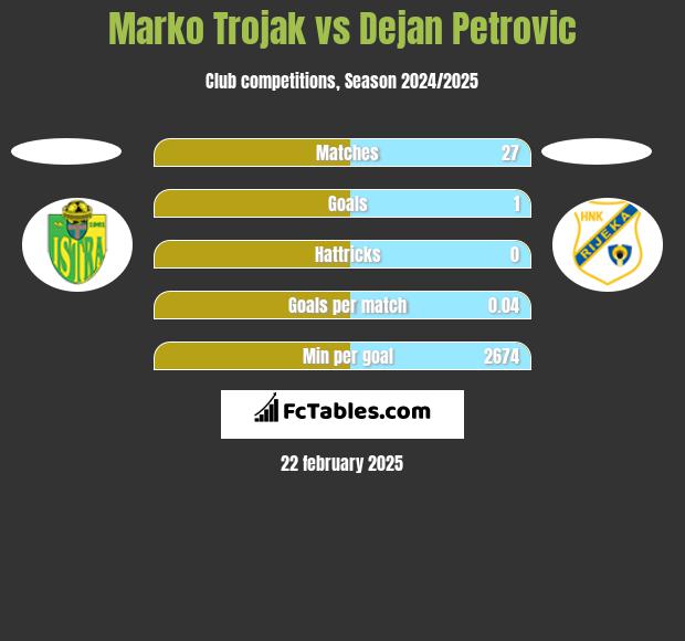 Marko Trojak vs Dejan Petrovic h2h player stats