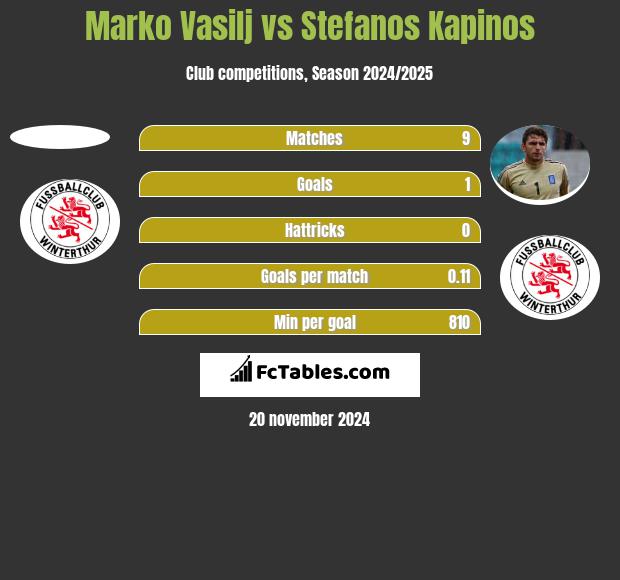 Marko Vasilj vs Stefanos Kapinos h2h player stats