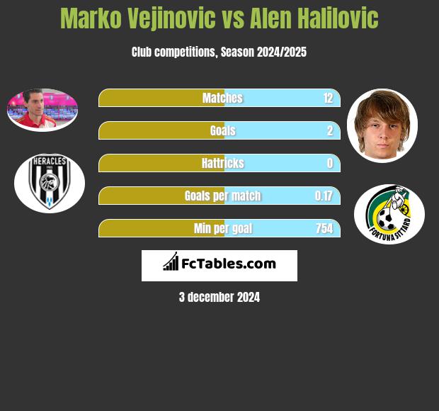 Marko Vejinovic vs Alen Halilovic h2h player stats