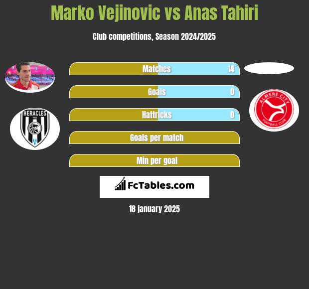 Marko Vejinovic vs Anas Tahiri h2h player stats