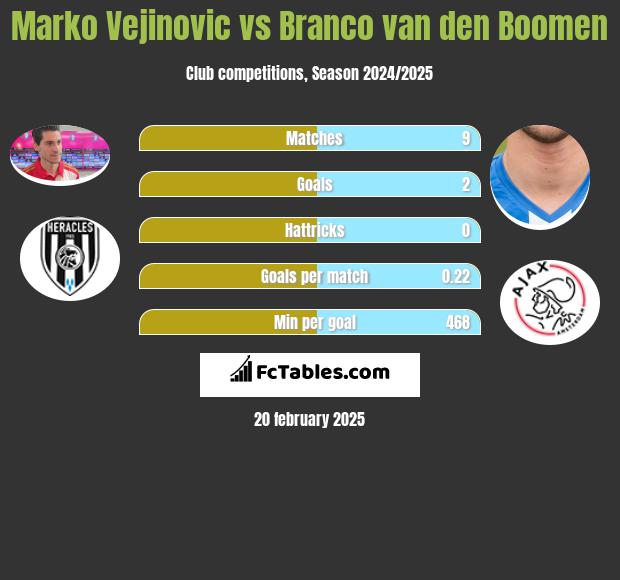 Marko Vejinovic vs Branco van den Boomen h2h player stats