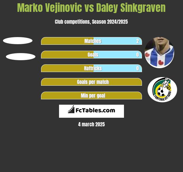 Marko Vejinovic vs Daley Sinkgraven h2h player stats