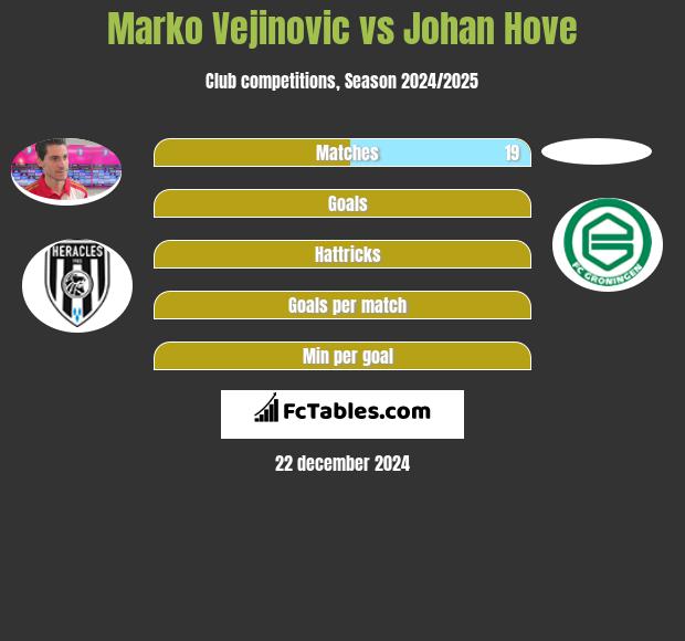 Marko Vejinovic vs Johan Hove h2h player stats